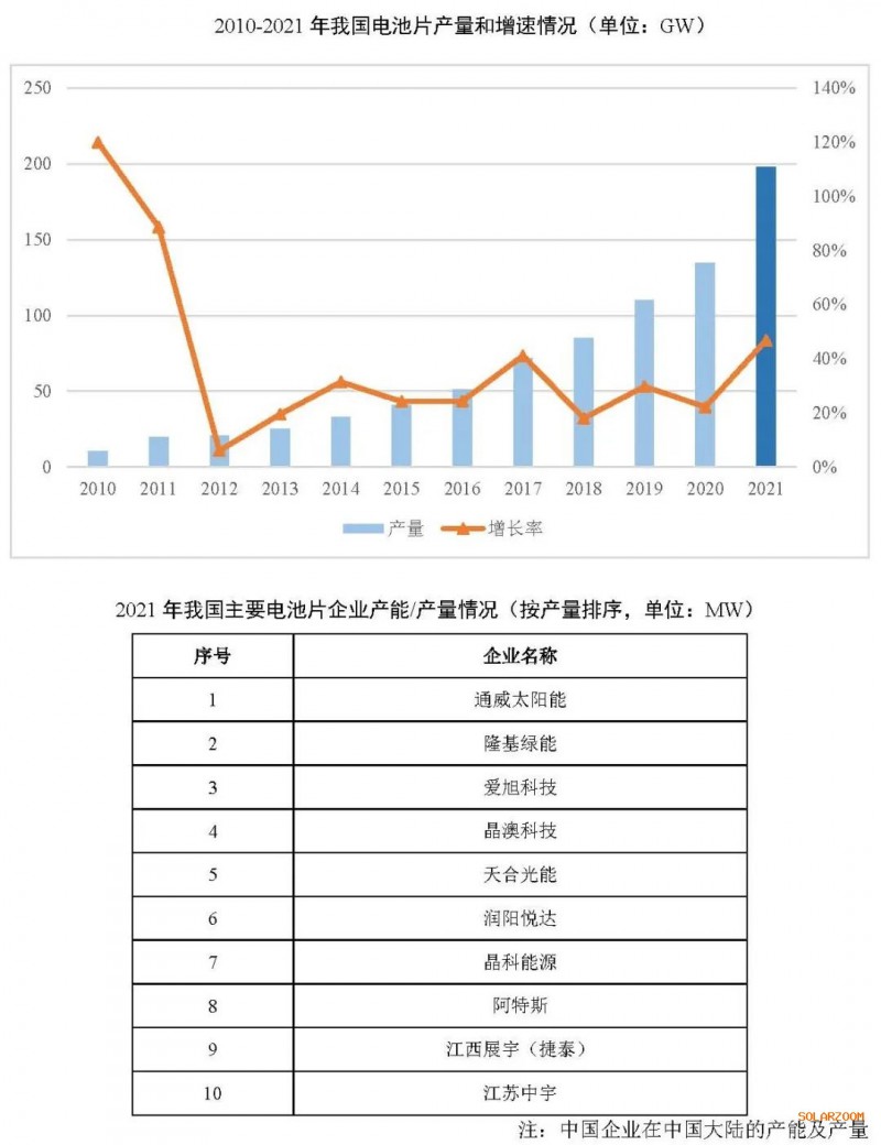 2021年電池片產(chǎn)能大幅提升 同比增長69.8%！