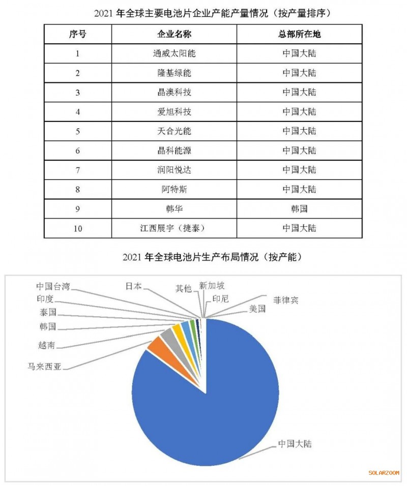 2021年電池片產(chǎn)能大幅提升 同比增長69.8%！