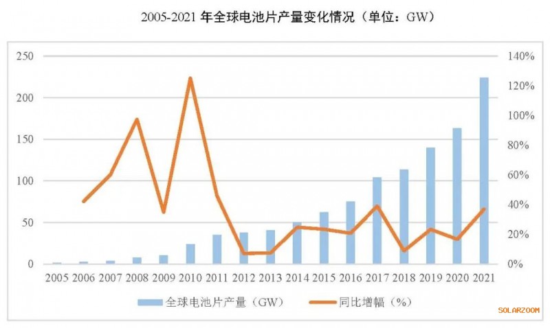 2021年電池片產(chǎn)能大幅提升 同比增長69.8%！