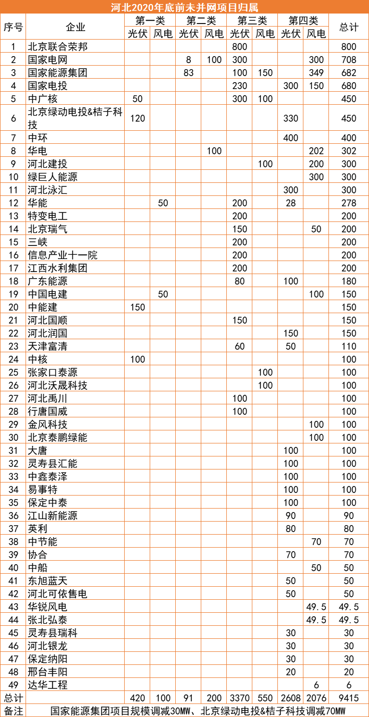 河北：2022年底前光伏并網(wǎng)超17GW，420MW項(xiàng)目被取消