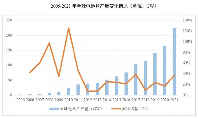 同比增長(zhǎng)69.8%！全球晶硅太陽(yáng)能電池片總產(chǎn)能達(dá)到423.5GW