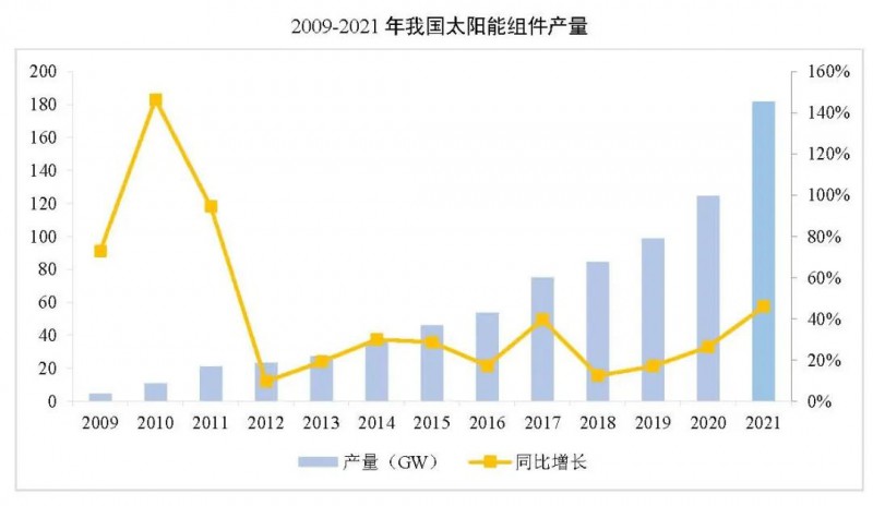 同比增長44.8%??！2021年我國光伏組件出口額246.1億美元