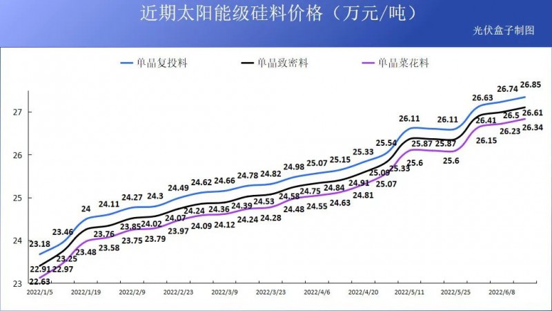 硅料19連漲！市場(chǎng)需求旺盛，短期內(nèi)光伏組件降價(jià)渺茫