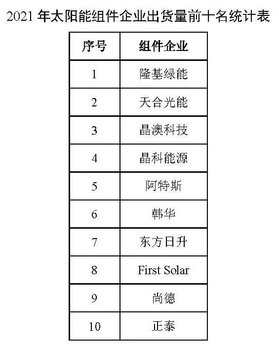 同比增長44.8%??！2021年我國光伏組件出口額246.1億美元