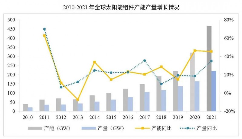 同比增長44.8%??！2021年我國光伏組件出口額246.1億美元
