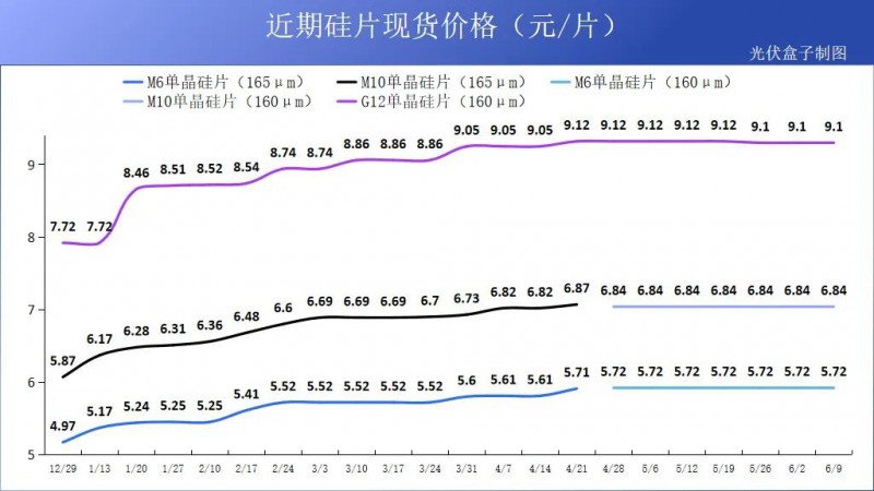 硅料19連漲！市場(chǎng)需求旺盛，短期內(nèi)光伏組件降價(jià)渺茫