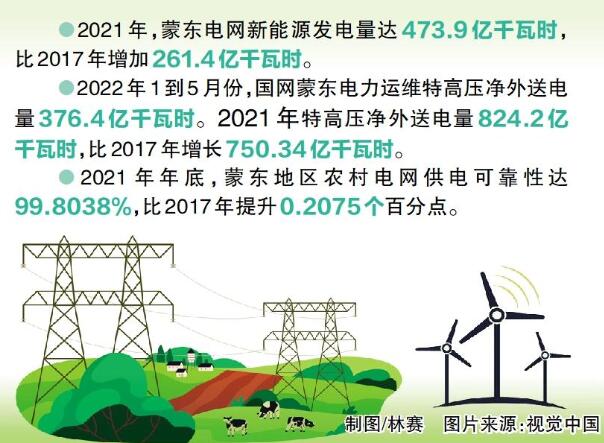 國網(wǎng)蒙東電力：綠色發(fā)展，草原回響