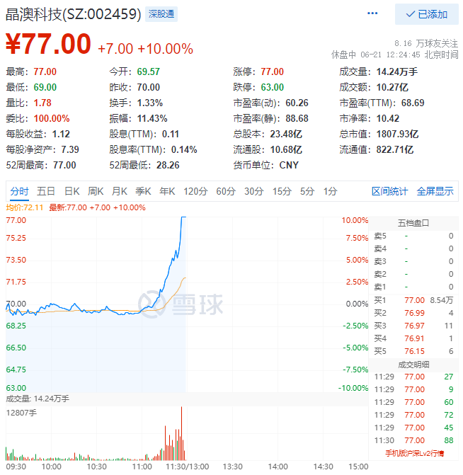 殘暴！光伏板塊尾盤爆拉，晶澳科技30分鐘直拉封板！