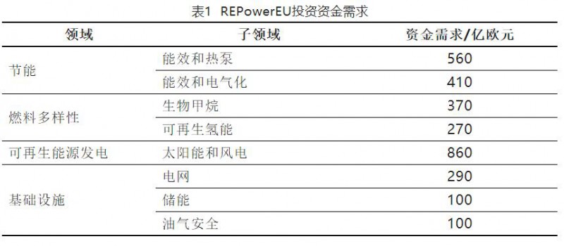 加快結(jié)束對俄依賴！歐盟REPowerEU能源計劃正式通過