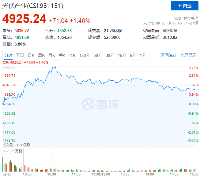 逆變器、HJT概念股全面爆發(fā)，光伏板塊延續(xù)上漲態(tài)勢！