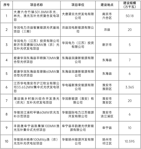 江蘇省2022年第二批市場化項目名單公布：華潤、大唐、華能綜合位列前三