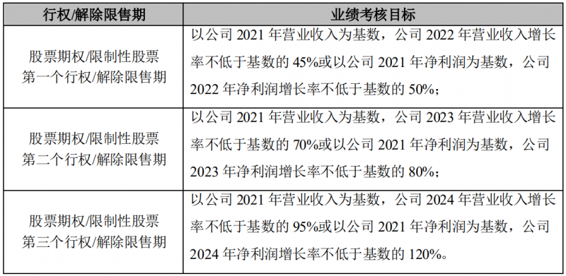 晶澳科技發(fā)布激勵(lì)計(jì)劃，2022-2024年?duì)I收和凈利潤(rùn)C(jī)AGR或?qū)⒊^(guò)25%和30%！