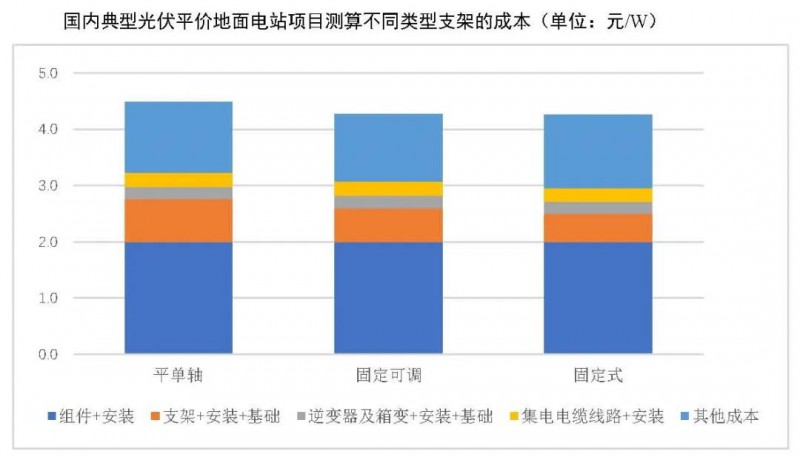 【報(bào)告】光伏玻璃產(chǎn)能快速增長(zhǎng)，跟蹤支架占比略有下降