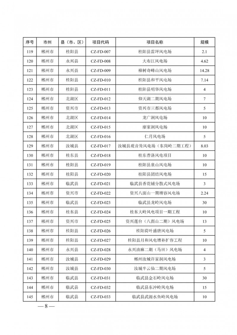 湖南：風(fēng)光項(xiàng)目批復(fù)后半年內(nèi)開工，否則文件作廢