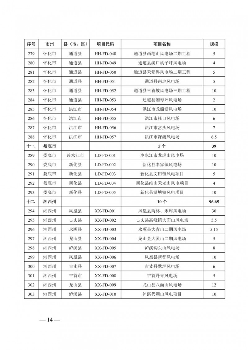 湖南：風(fēng)光項(xiàng)目批復(fù)后半年內(nèi)開工，否則文件作廢