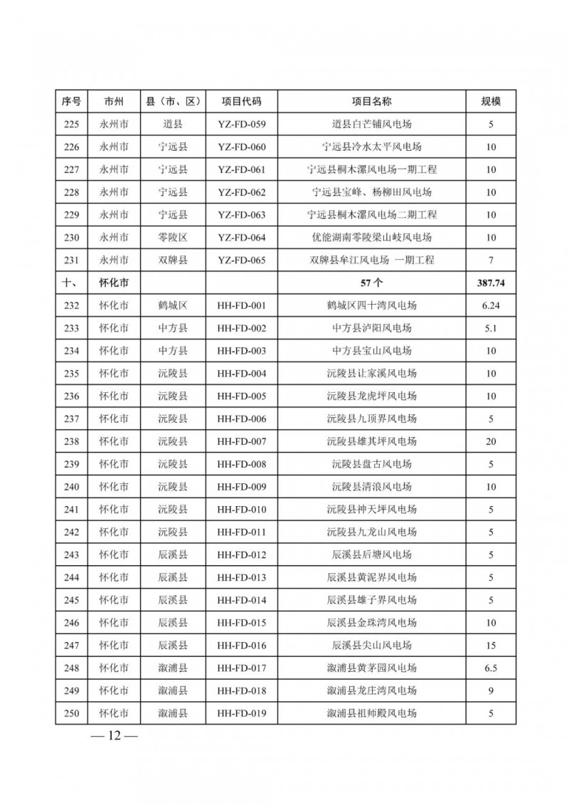湖南：風(fēng)光項(xiàng)目批復(fù)后半年內(nèi)開工，否則文件作廢