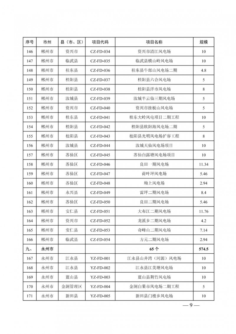 湖南：風(fēng)光項(xiàng)目批復(fù)后半年內(nèi)開工，否則文件作廢