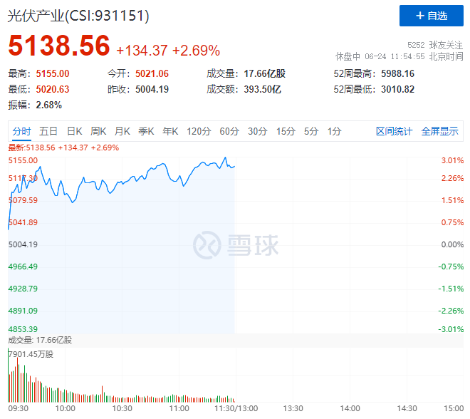 隆基綠能HJT再破世界記錄引爆光伏板塊，HJT概念股全線大漲！