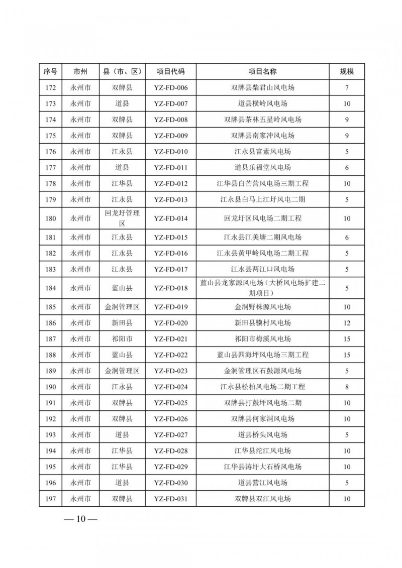 湖南：風(fēng)光項(xiàng)目批復(fù)后半年內(nèi)開工，否則文件作廢