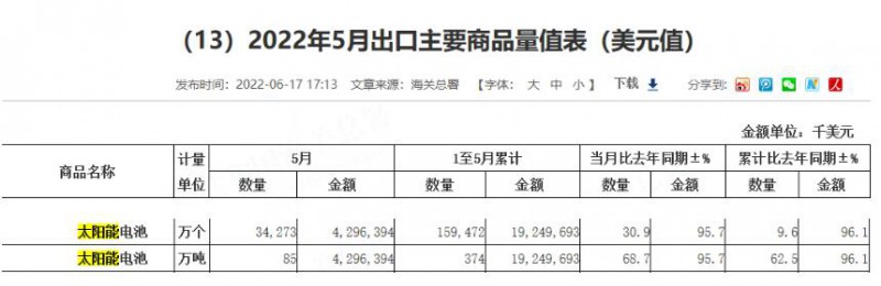 同比增長(zhǎng)96.1%！?前5月中國(guó)太陽能電池出口額大幅增長(zhǎng)