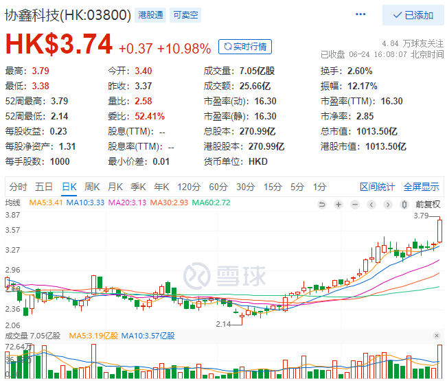 協(xié)鑫科技股價大漲10.98%，市值重回千億港元大關(guān)！