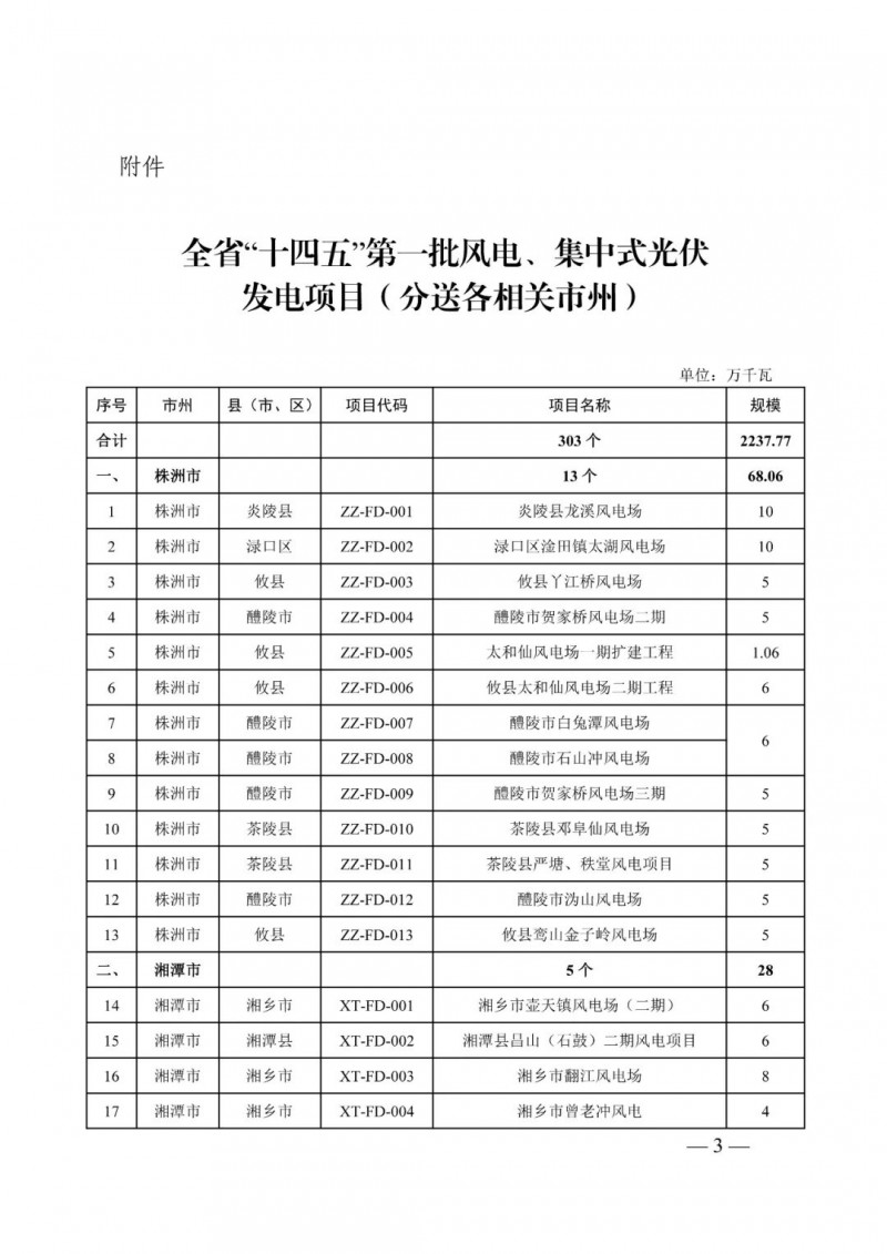 湖南：風(fēng)光項(xiàng)目批復(fù)后半年內(nèi)開工，否則文件作廢