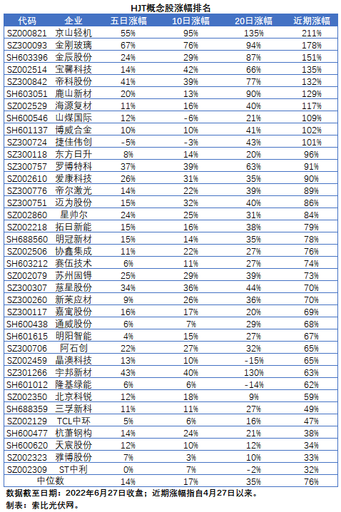 HJT概念股持續(xù)熱炒，這四個(gè)問題需要拎拎清楚！