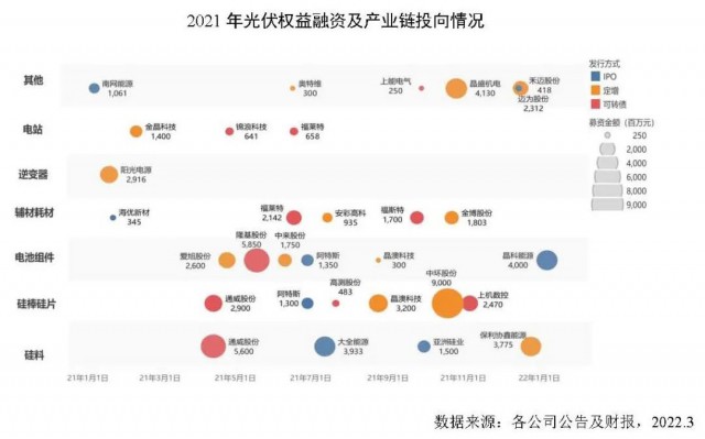 創(chuàng)新高！2021年全球光伏企業(yè)融資總額達(dá)到278億美元