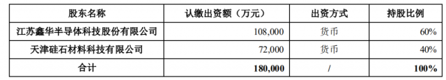 注資45億！TCL科技攜手江蘇中能布局10萬噸顆粒硅+1萬噸電子級多晶硅！