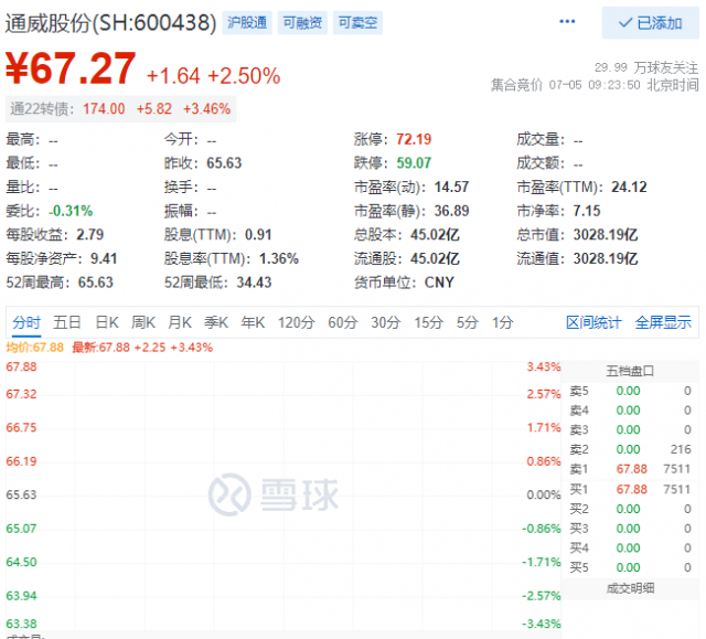里程碑！通威股份早盤總市值突破三千億大關(guān)！