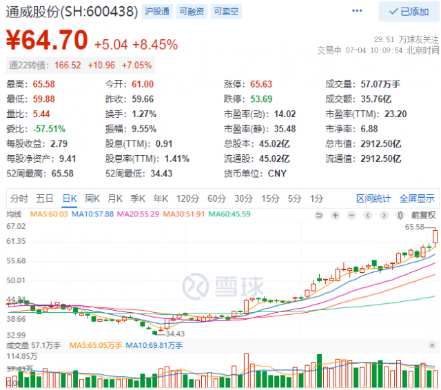 2952億！三大利好助通威股份早盤總市值創(chuàng)歷史新高！