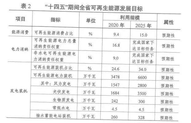 2025年光伏裝機(jī)超35GW！江蘇省發(fā)布“十四五”可再生能源發(fā)展規(guī)劃