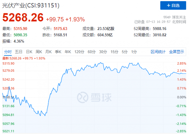 歐美市場再傳利好，逆變器、組件領(lǐng)漲光伏板塊！
