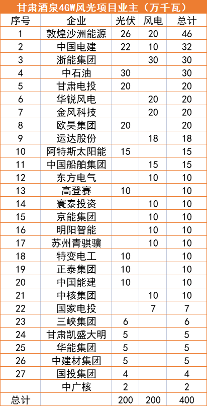 甘肅酒泉4GW風光指標清單：沙洲能源、中國電建、浙能領銜