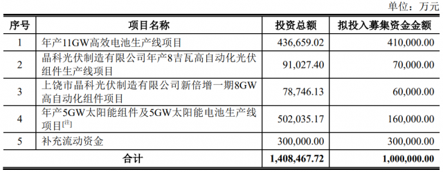 100億！晶科能源擬發(fā)行可轉(zhuǎn)債擴(kuò)產(chǎn)TOPCon電池及組件產(chǎn)能！