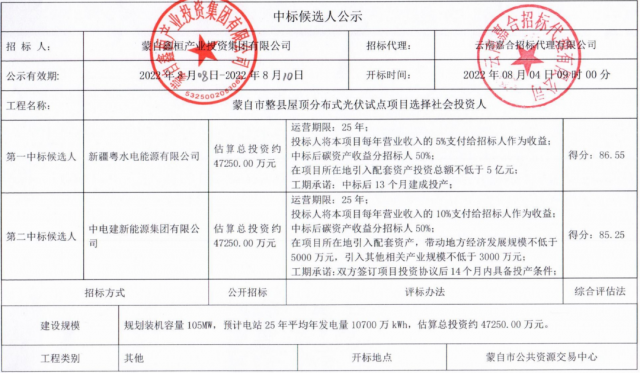 云南蒙自分布式光伏整縣推進(jìn)：105MW配套5億產(chǎn)業(yè)、5%項(xiàng)目營(yíng)收、50%碳收益