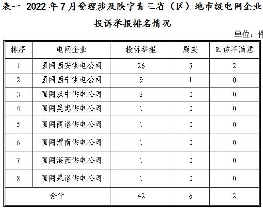 新能源和可再生能源行業(yè)類26件！西北監(jiān)管局2022年7月12398能源監(jiān)管熱線投訴舉報處理情況通報