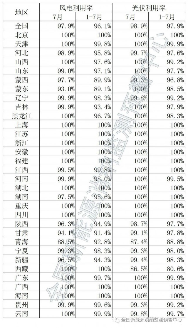 青海、西藏棄光率超10%！國(guó)家能源局公布7月全國(guó)新能源并網(wǎng)消納情況