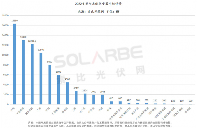 華為陽光上能組成第一梯隊(duì)、株洲變流成最強(qiáng)黑馬，超83GW逆變器中標(biāo)選型、功率、出貨量全析
