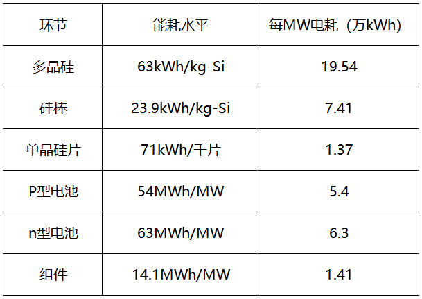 內(nèi)蒙古取消優(yōu)惠電價，光伏產(chǎn)業(yè)鏈會繼續(xù)漲價嗎？
