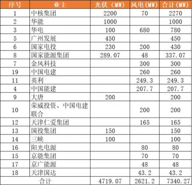 天津9.2GW風(fēng)光項目（含儲備）下發(fā)：中核集團2.3GW、華能1GW領(lǐng)銜