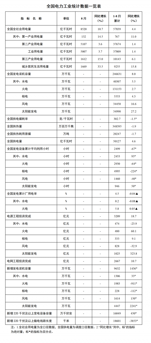 國(guó)家能源局：1—8月全國(guó)太陽(yáng)能新增裝機(jī)44.47GW，投資同比增長(zhǎng)323.8%！