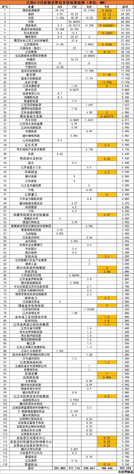 江西992MW分布式光伏優(yōu)選名單：國(guó)能投、晶科、華能、京能、國(guó)家電投等領(lǐng)銜