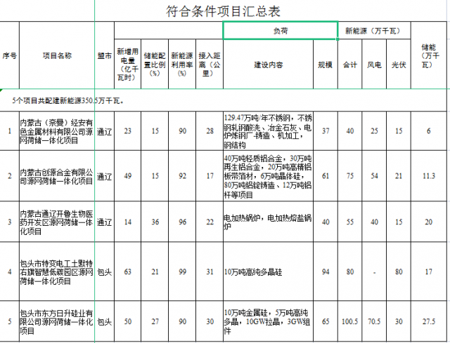 光伏161萬(wàn)千瓦、風(fēng)電119.5萬(wàn)千瓦，儲(chǔ)能81.8萬(wàn)千瓦，內(nèi)蒙古確定2022年5個(gè)源網(wǎng)荷儲(chǔ)一體化項(xiàng)目