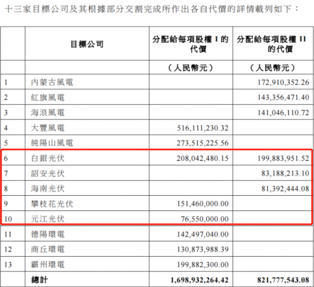 國(guó)家電投收購(gòu)2.16GW新能源項(xiàng)目！