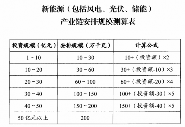 山西：擬安排4GW風(fēng)光指標(biāo)，支持新能源產(chǎn)業(yè)鏈項(xiàng)目投資和煤電靈活性改造