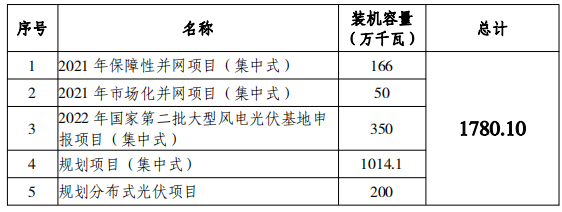總規(guī)模17.8GW！唐山市公布光伏發(fā)電規(guī)劃項(xiàng)目裝機(jī)匯總