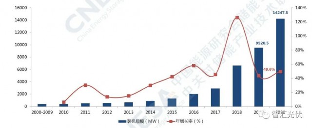 高價(jià)組件、產(chǎn)業(yè)配套、配儲(chǔ)能，光伏行業(yè)新三座大山！