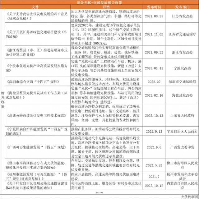 高速公路、鐵路沿線、地鐵、港口碼頭……“光伏+交通”正乘風而起！