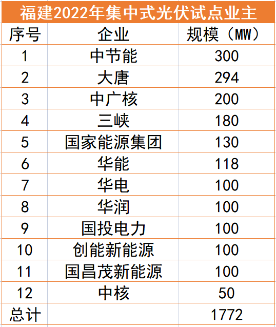 福建1.77GW光伏試點名單：中節(jié)能、大唐、中廣核領銜，全部為涉水項目